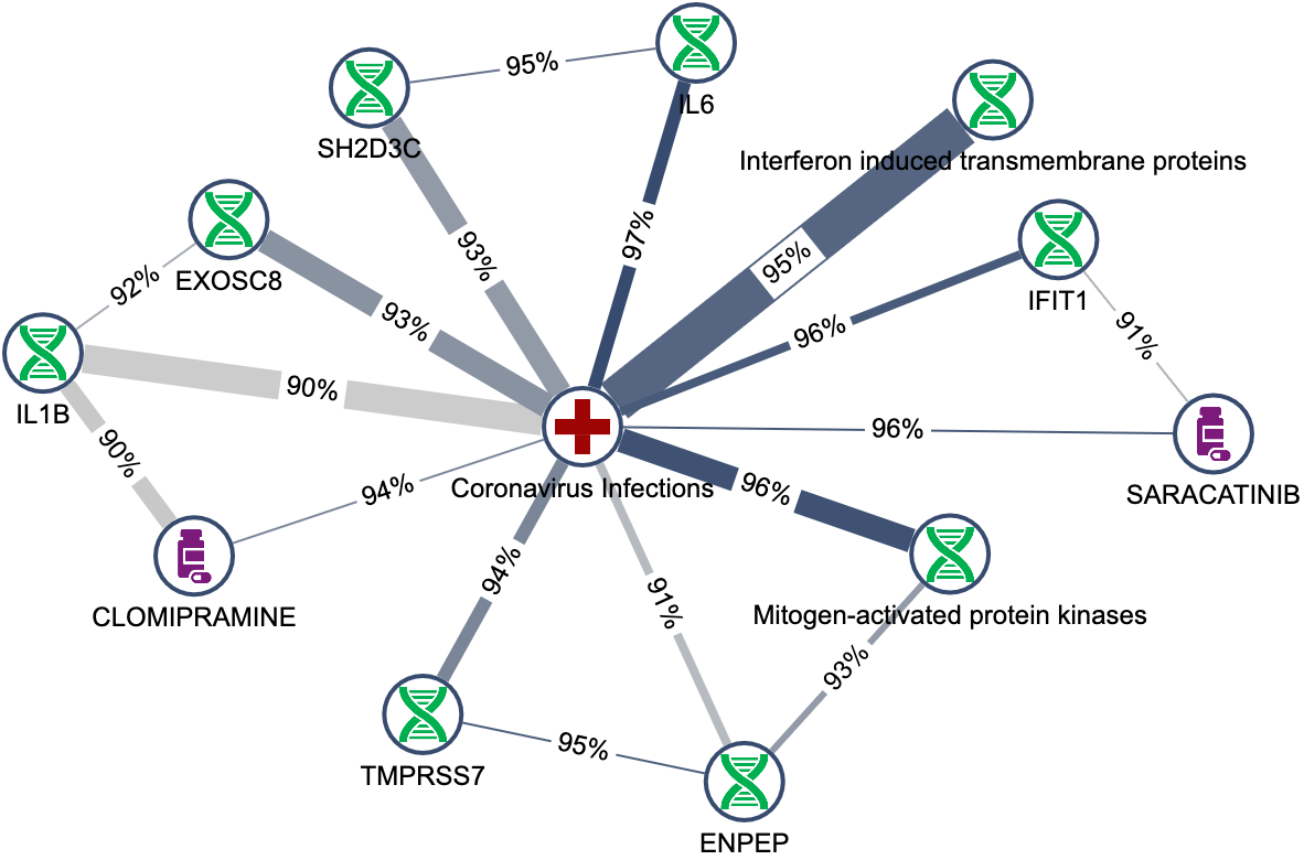 Register for free access to tellic graph.C19